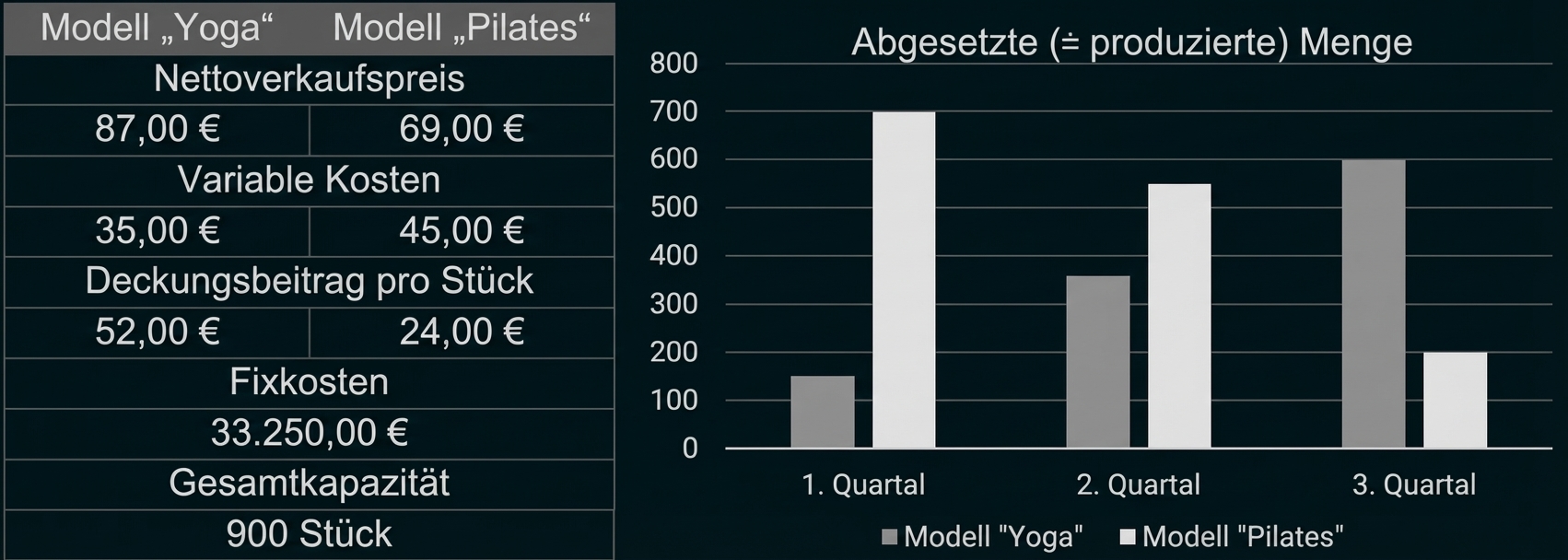 Tabelle mit Nettoverkaufspreis, Kosten, Deckungsbeitrag und Balkendiagramm der verkauften Mengen für Modelle „Yoga“ und „Pilates“.